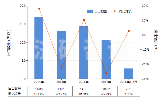 2014-2018年3月中國碳化鈣(HS28491000)出口量及增速統(tǒng)計(jì)